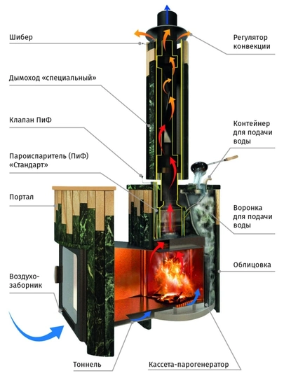 Печь для бани Ферингер УЮТ-25 ПФ «Окаменевшее дерево» наборный - 6
