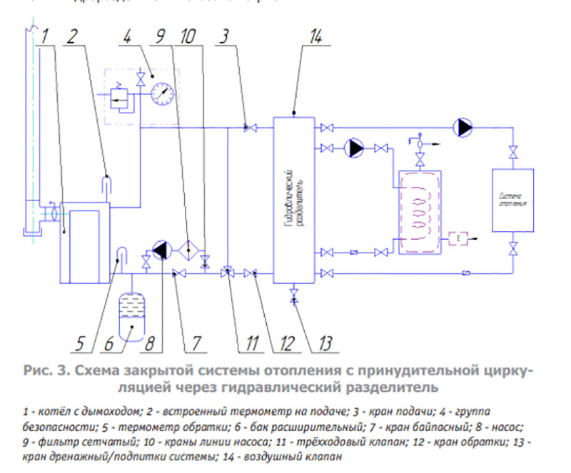 Емкостной гидравлический разделитель (120л-400л) - 1min
