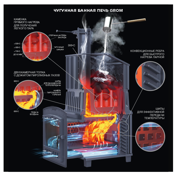 Печь для бани Гром универсальный комплект 30 (П2) - 4