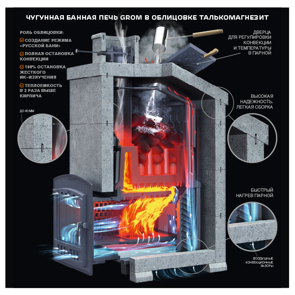 Печь для бани комплект Grom 50(П2) Президент 1200/60 Талькомагнезит - 1min