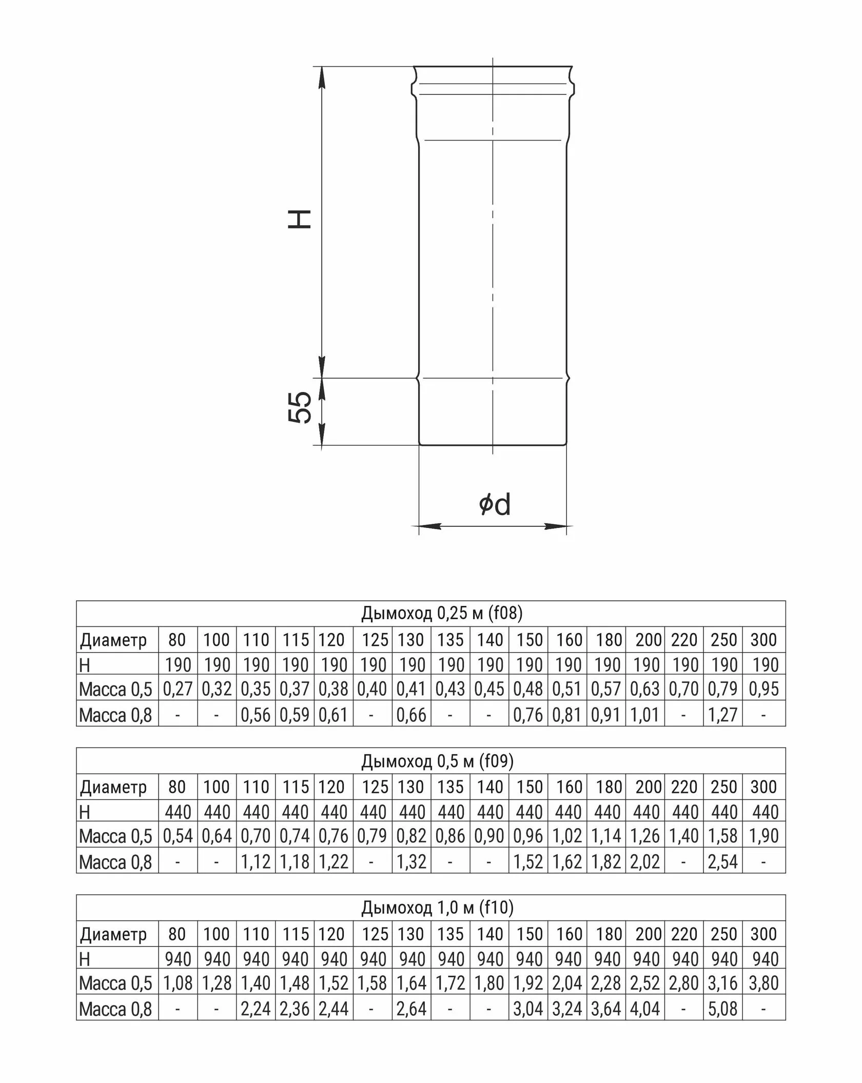 Ferrum Austenite HF дымоход 0,5 м (304/0,8мм) Ф115 - 1min