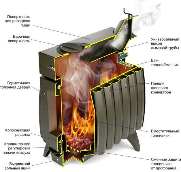 Отопительная печь Термофор Огонь-батарея 5 антрацит - 1